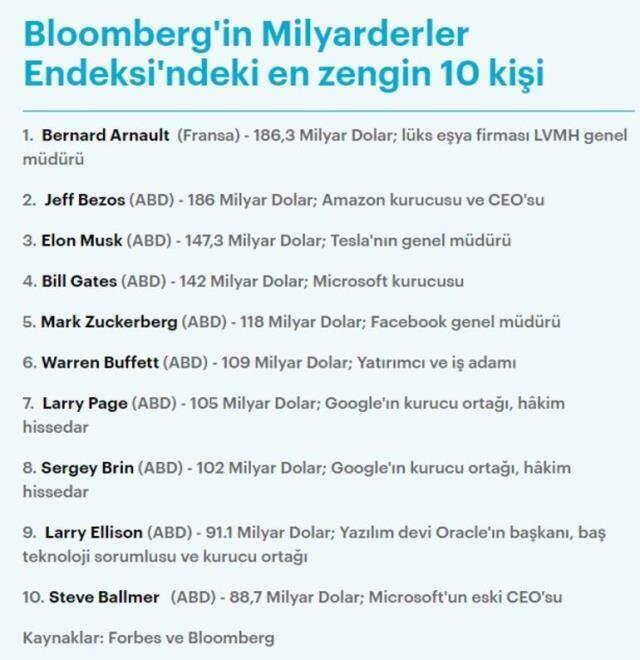 Jeff Bezos tahttan indi! Dünyanın en zenginleri sıralamasına Bernard Arnault damgası