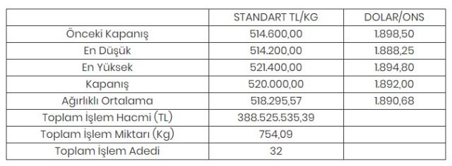 Altının kilogramı 520 bin liraya yükseldi