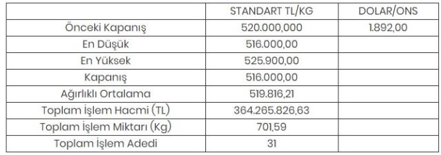 Altının kilogramı 516 bin liraya geriledi