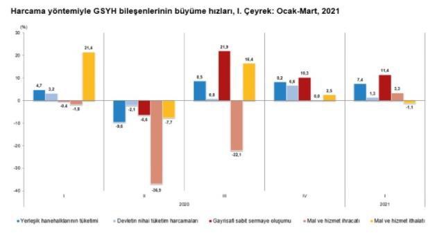 Son dakika: Türkiye ekonomisi ilk çeyrekte yüzde 7 büyüdü Son dakika: Türkiye ekonomisi ilk çeyrekte yüzde 7 büyüdü