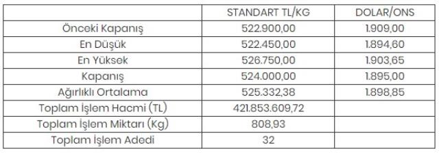 Altının kilogramı 524 bin liraya yükseldi