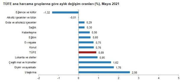 Son dakika: Mayıs ayında TÜFE yüzde 0,89 artarken yıllık enflasyon yüzde 16,59 oldu Son dakika: Mayıs ayında TÜFE yüzde 0,89 artarken yıllık enflasyon yüzde 16,59 oldu