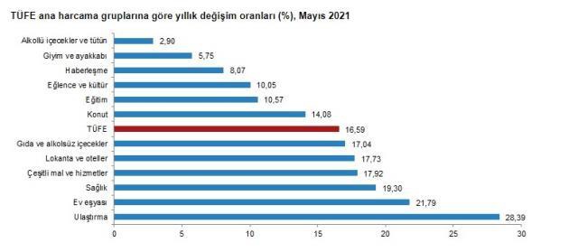 Son dakika: Mayıs ayında TÜFE yüzde 0,89 artarken yıllık enflasyon yüzde 16,59 oldu Son dakika: Mayıs ayında TÜFE yüzde 0,89 artarken yıllık enflasyon yüzde 16,59 oldu