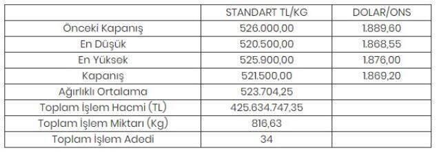 Altının kilogramı 521 bin 500 liraya geriledi