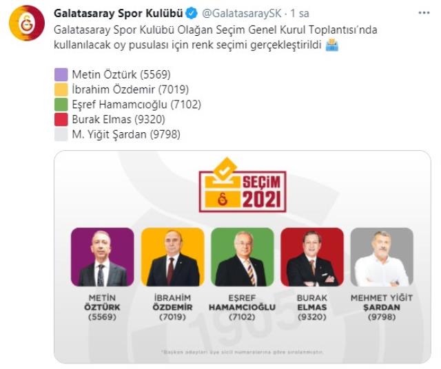 Galatasaray'da başkan adaylarının pusul rengi belli oldu! Taraftardan kırmızı emoji yağdı