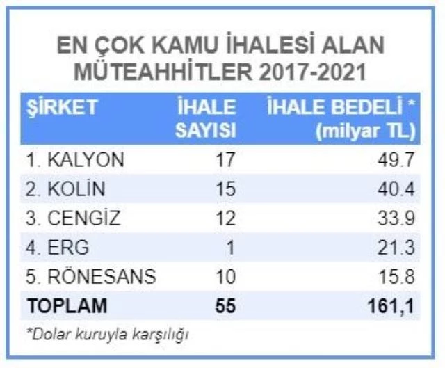 İşte Türkiye'de son 5 yılda en çok kamu ihalesi alan müteahhitler! Zirve Kalyon İnşaat'ın