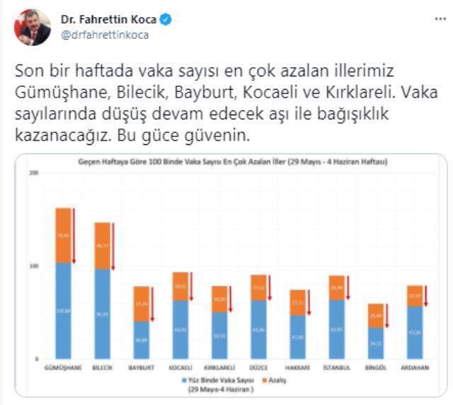 Son Dakika: Bakan Koca illere göre haftalık 100 bin kişide görülen vaka sayısını açıkladı Son Dakika: Bakan Koca illere göre haftalık 100 bin kişide görülen vaka sayısını açıkladı