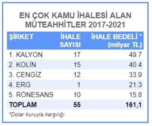 Zirvede Kalyon İnşaat var! İşte Türkiye'de son 5 yılda en çok kamu ihalesi alan müteahhitler