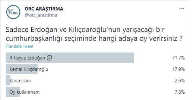 65 bin kişi oy kullandı! Twitter anketinden Kılıçdaroğlu'na kötü haber: Cumhurbaşkanı Erdoğan yüzde 71, 8 oy aldı 65 bin kişi oy kullandı! Twitter anketinden Kılıçdaroğlu'na kötü haber: Cumhurbaşkanı Erdoğan yüzde 71, 8 oy aldı
