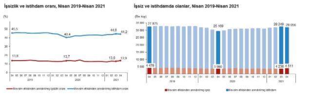 Son Dakika: Türkiye genelinde işsiz sayısı nisanda 275 bin kişi artarak 4 milyon 511 bin oldu Son Dakika: Türkiye genelinde işsiz sayısı nisanda 275 bin kişi artarak 4 milyon 511 bin oldu