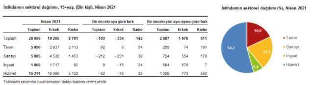 Son Dakika: Türkiye genelinde işsiz sayısı nisanda 275 bin kişi artarak 4 milyon 511 bin oldu Son Dakika: Türkiye genelinde işsiz sayısı nisanda 275 bin kişi artarak 4 milyon 511 bin oldu