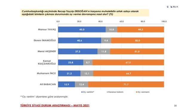 Son anket sonuçları dikkat çekti! Cumhurbaşkanı Erdoğan'ın en yakın rakibi Mansur Yavaş