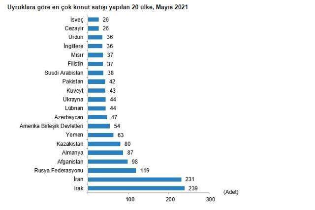 Konut satışları mayısta %16,2 artarak 59 bin 166 oldu