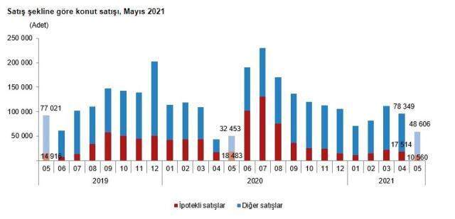 Konut satışları mayısta %16,2 artarak 59 bin 166 oldu