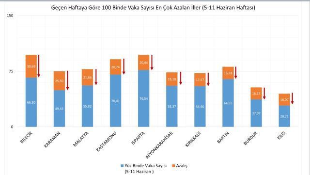 Son Dakika: İllere göre haftalık vaka haritası açıklandı Son Dakika: İllere göre haftalık vaka haritası açıklandı
