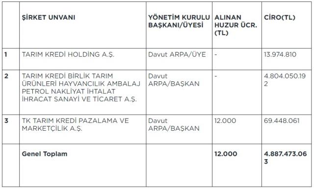 Tarım Kredi'den 11 maaş iddialarına yalanlama: Başkan 7 firmada çalışıyor ama tek maaş alıyor