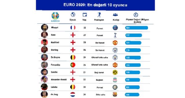 Avrupa Futbol Şampiyonası'nın 'En değerli 10 futbolcu'su belli oldu!