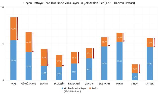 Son Dakika: Bakan Koca, illere göre haftalık vaka sayısını açıkladı! 4 il kırmızı kategoride