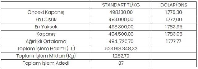 Altının kilogramı 494 bin 500 liraya geriledi