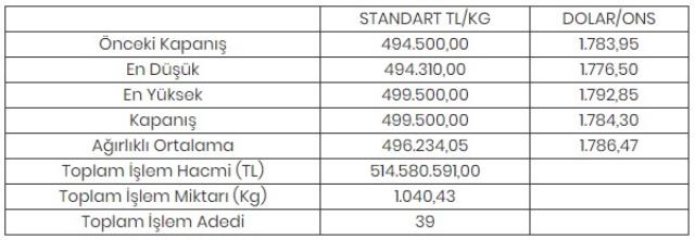 Altının kilogramı 499 bin 500 liraya yükseldi