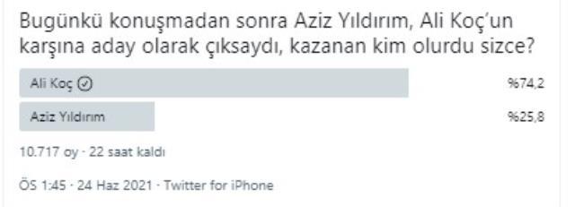 'Bugün seçim olsa kime oy verirsiniz?' anketinde Ali Koç, rakibi Aziz Yıldırım'a fark attı