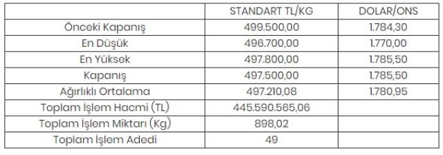 Altının kilogramı 497 bin 500 liraya geriledi