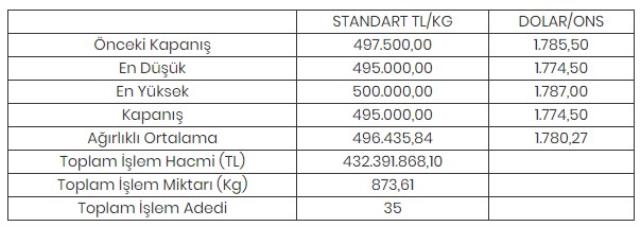 Altının kilogramı 495 bin liraya geriledi