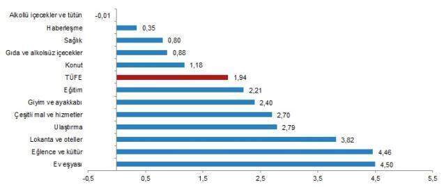 Son Dakika: Enflasyon, Haziran ayında yüzde 1,94 arttı Son Dakika: Enflasyon, Haziran ayında yüzde 1,94 arttı