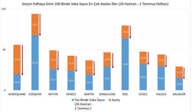 Son Dakika! Bakan Koca paylaştı! İşte son bir haftada vaka sayısı en çok artan ve azalan illerimiz Son Dakika! Bakan Koca paylaştı! İşte son bir haftada vaka sayısı en çok artan ve azalan illerimiz