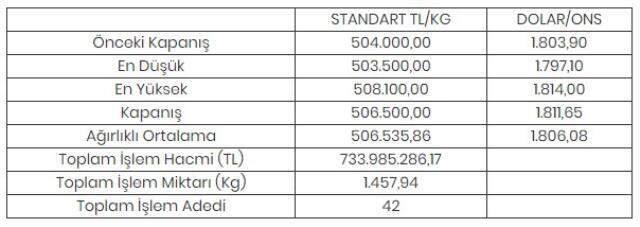 Altının kilogramı 506 bin 500 liraya yükseldi