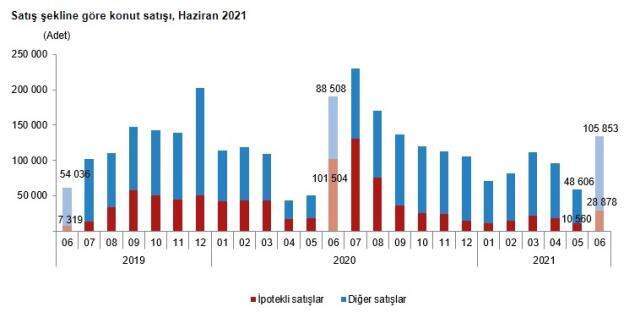 Son dakika! Konut satışları haziranda %29,1 azalarak 134 bin 731 oldu Son dakika! Konut satışları haziranda %29,1 azalarak 134 bin 731 oldu