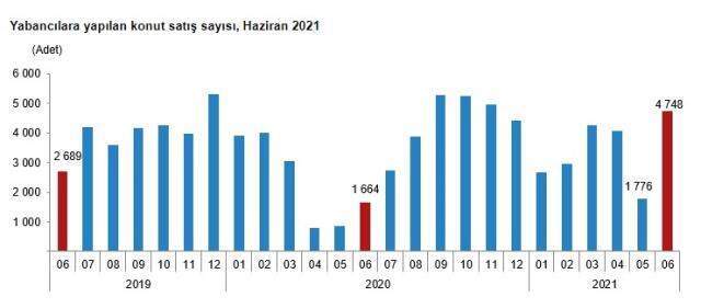 Son dakika! Konut satışları haziranda %29,1 azalarak 134 bin 731 oldu Son dakika! Konut satışları haziranda %29,1 azalarak 134 bin 731 oldu