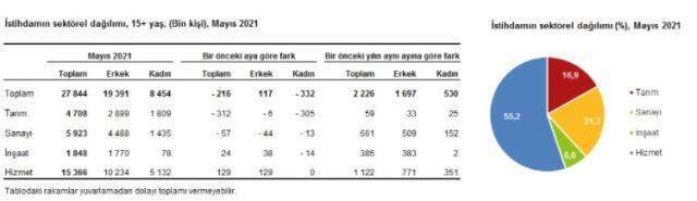 Son Dakika: Mayısta işsiz sayısı 265 bin kişi düşerek 4 milyon 237 bin kişi oldu Son Dakika: Mayısta işsiz sayısı 265 bin kişi düşerek 4 milyon 237 bin kişi oldu