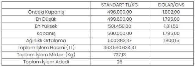 Altının kilogramı 500 bin liraya yükseldi