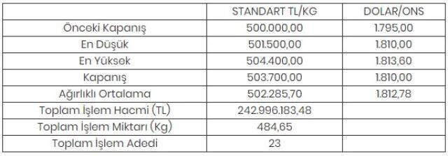 Altının kilogramı 503 bin 700 liraya yükseldi