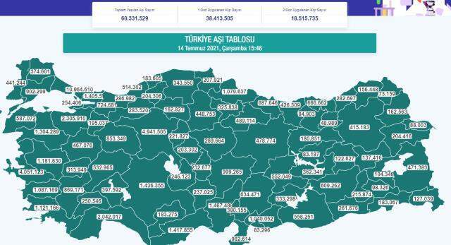 Aşılamada 60 milyon dozu geçtik