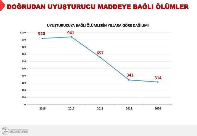 Türkiye uyuşturucu cenneti diyenleri terse düşürecek rakamlar! Uyuşturucuya bağlı ölümlerde ABD ile Türkiye arasında uçurum var