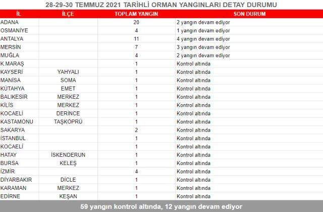 Ciğerlerimiz yanmaya devam ediyor! İşte il il kontrol altına alınan ve devam eden yangınlar