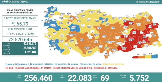 Son Dakika: Türkiye'de 30 Temmuz günü koronavirüs nedeniyle 69 kişi vefat etti, 22 bin 83 yeni vaka tespit edildi