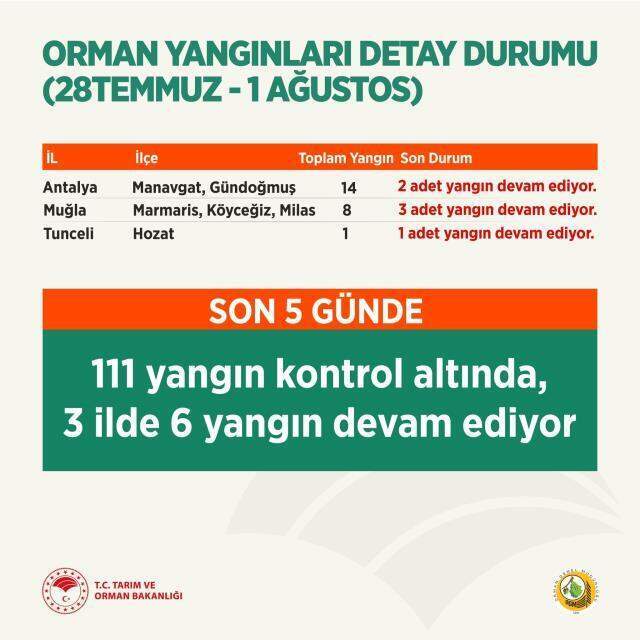Son durumu Bakan Pakdemirli paylaştı! Antalya ve Muğla'da alevlerle mücadele sürüyor Son durumu Bakan Pakdemirli paylaştı! Antalya ve Muğla'da alevlerle mücadele sürüyor