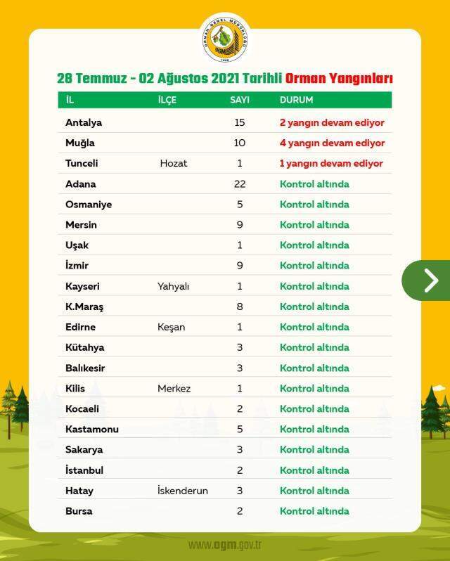 6 gündür ciğerlerimiz yanıyor! İşte orman yangınlarında son durum