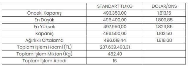 Altının kilogramı 496 bin 500 liraya yükseldi