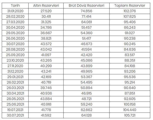 Merkez Bankası rezervleri 105 milyar 721 milyon dolara yükseldi