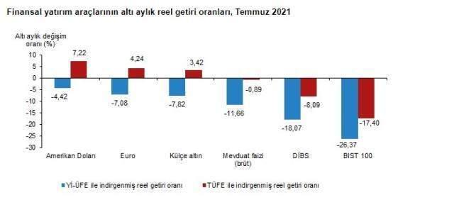 Temmuz ayında yatırım araçlarından en yüksek getiriyi DİBS sağladı