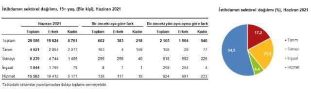 Son dakika: Türkiye'deki işsiz sayısı haziranda 823 bin kişi azaldı Son dakika: Türkiye'deki işsiz sayısı haziranda 823 bin kişi azaldı