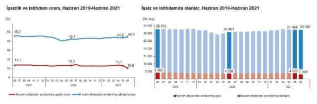 Son dakika: Türkiye'deki işsiz sayısı haziranda 823 bin kişi azaldı Son dakika: Türkiye'deki işsiz sayısı haziranda 823 bin kişi azaldı