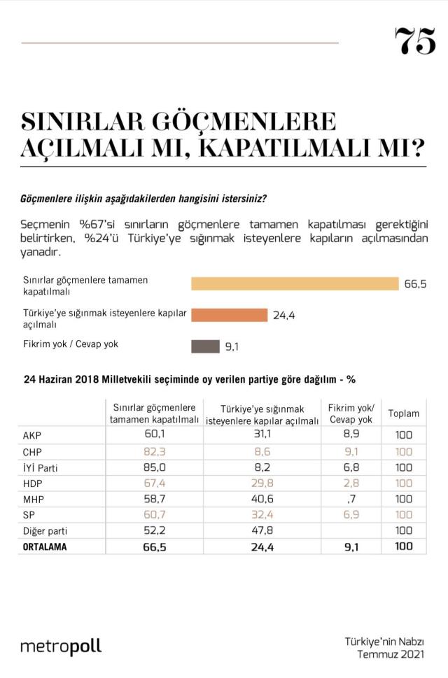 MetroPoll'un göçmen anketinden sürpriz sonuç! AK Parti ve MHP'li seçmenler farklı görüş bildirdi