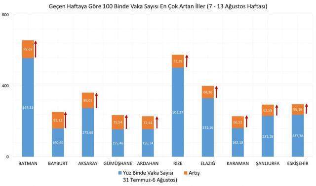 Son Dakika! Son bir haftada vaka sayısı en çok artan illerimiz; Batman, Bayburt, Aksaray, Gümüşhane ve Ardahan oldu Son Dakika! Son bir haftada vaka sayısı en çok artan illerimiz; Batman, Bayburt, Aksaray, Gümüşhane ve Ardahan oldu