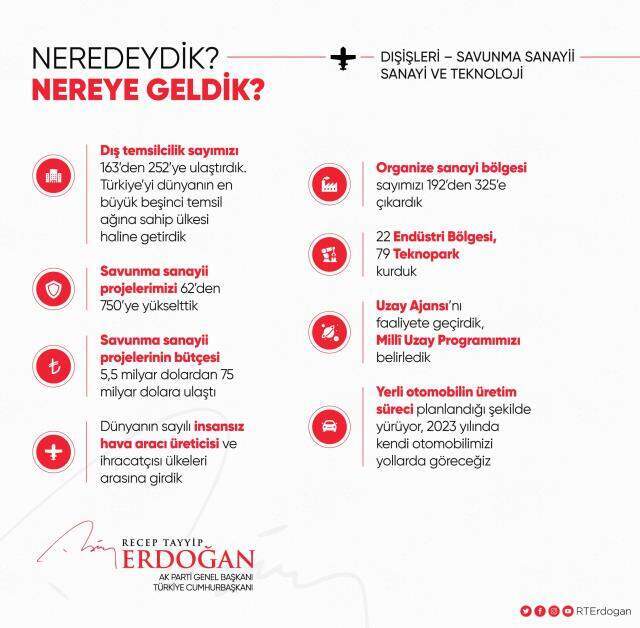 Cumhurbaşkanı Erdoğan'dan, 'Neredeydik, nereye geldik?' paylaşımları: Anlatmakla bitmeyecek işler yaptık Cumhurbaşkanı Erdoğan'dan, 'Neredeydik, nereye geldik?' paylaşımları: Anlatmakla bitmeyecek işler yaptık