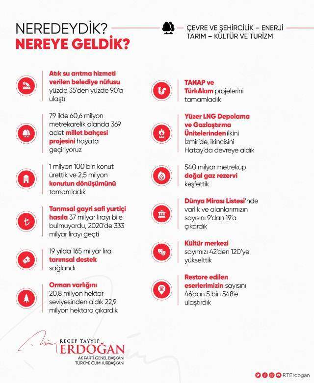 Cumhurbaşkanı Erdoğan'dan, 'Neredeydik, nereye geldik?' paylaşımları: Anlatmakla bitmeyecek işler yaptık Cumhurbaşkanı Erdoğan'dan, 'Neredeydik, nereye geldik?' paylaşımları: Anlatmakla bitmeyecek işler yaptık
